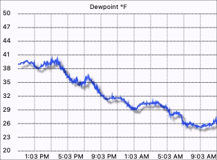 Dew Point