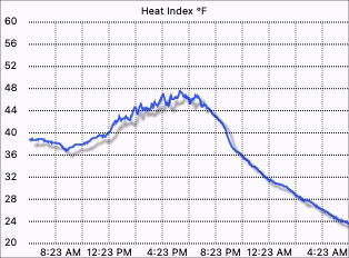 Heat Index