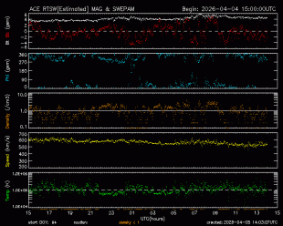 Graph showing Real-Time Solar Wind