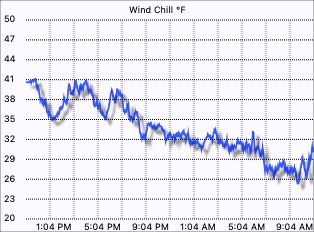 Wind Chill