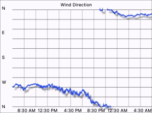Wind Direction